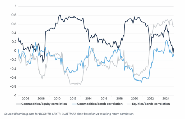 Beyond the Benchmarks: Exploring Diversification Within Commodity Markets